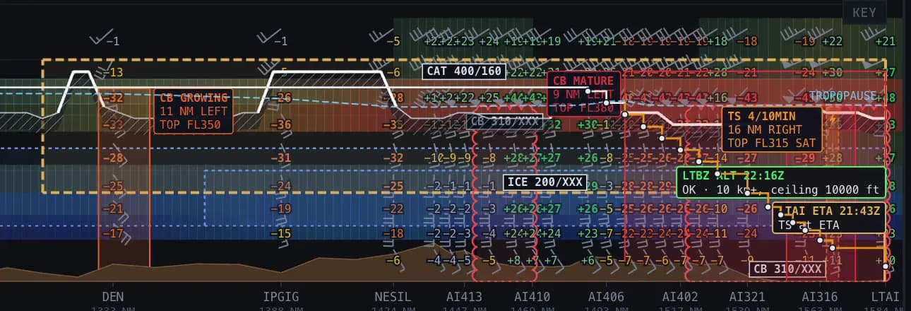 Storm cell columns in the SkyNexus vertical weather profile on the descent into Antalya, with labels for phase, distance from track and cloud top