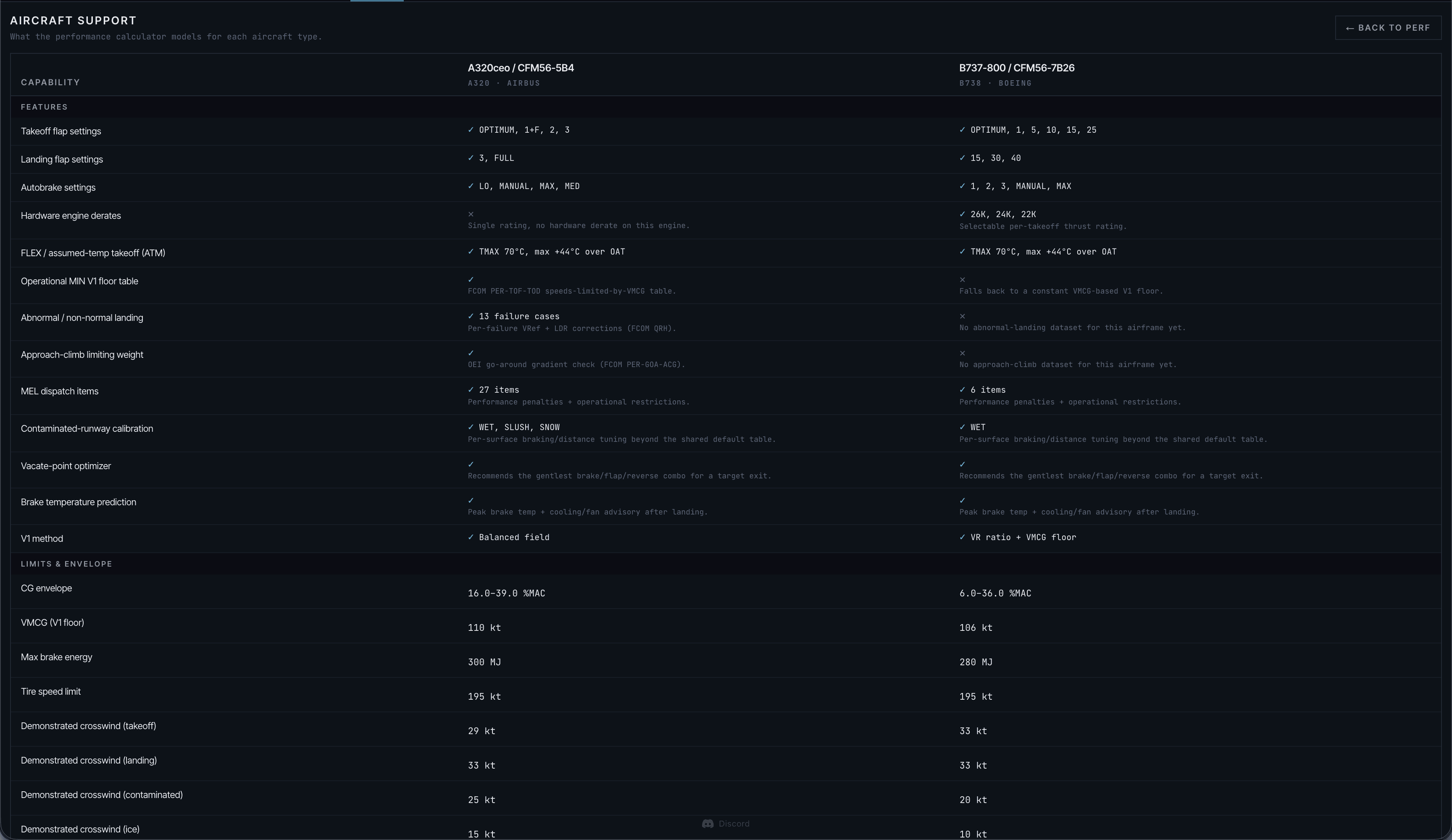 The SkyNexus A320 performance calculator showing the full capability set — V-speeds, runway distances, flex, OPTIMUM flap, wet and contaminated models, MEL and CG to trim